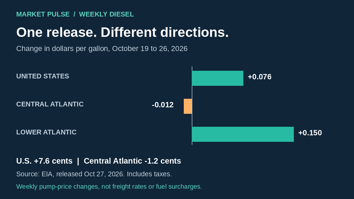 Original graphic showing October 26 weekly diesel changes: U.S. up 7.6 cents, Central Atlantic down 1.2 cents and Lower Atlantic up 15.0 cents per gallon.