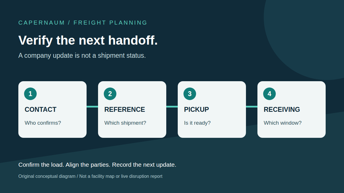 Original four-step diagram linking the operating contact, shipment reference, pickup readiness and receiving window.