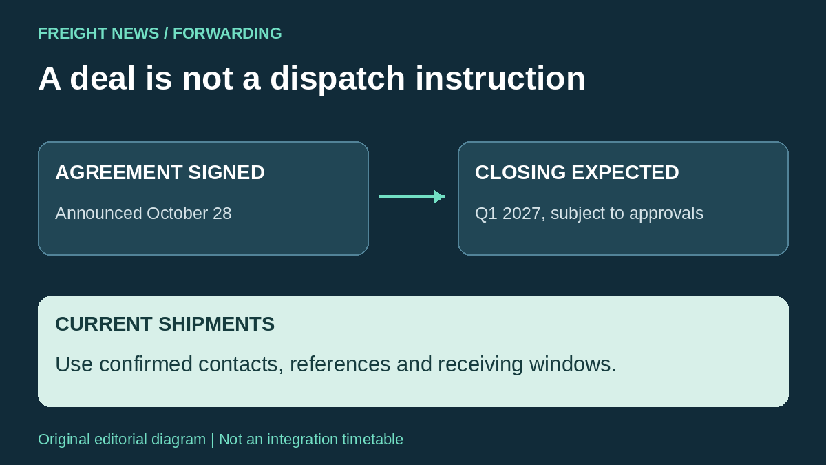 Original diagram separating a signed acquisition agreement from closing, with current shipment instructions shown on an independent track.
