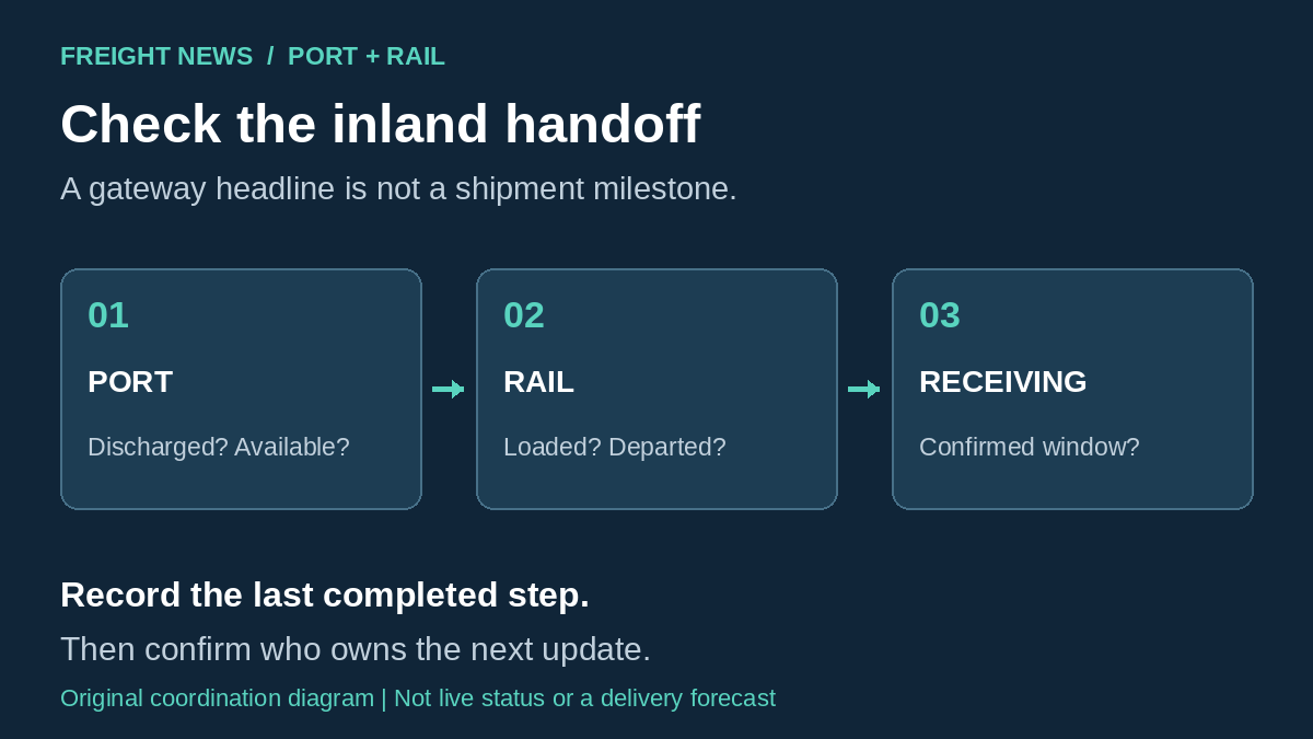 Original conceptual diagram separating port discharge, rail departure and warehouse receiving, with a shipment-status checklist.