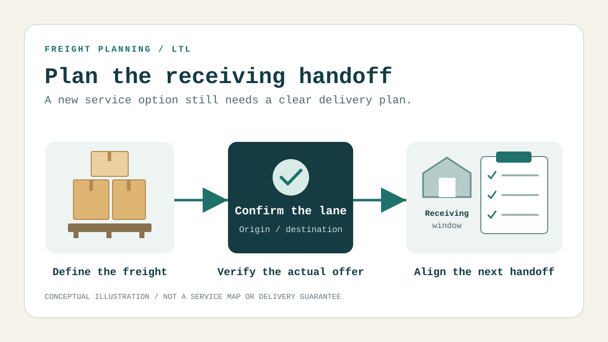 Illustrated pallet freight passes a lane confirmation checkpoint and a warehouse receiving checklist.