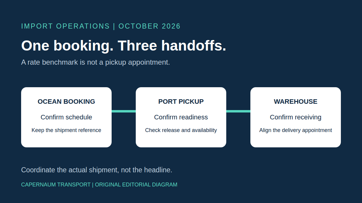 Original diagram connecting an ocean booking, port pickup readiness and a warehouse receiving appointment.