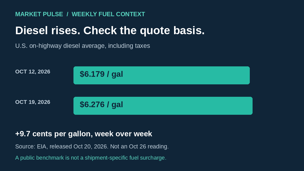 Original chart comparing U.S. weekly diesel averages of $6.179 on October 12 and $6.276 on October 19, 2026.